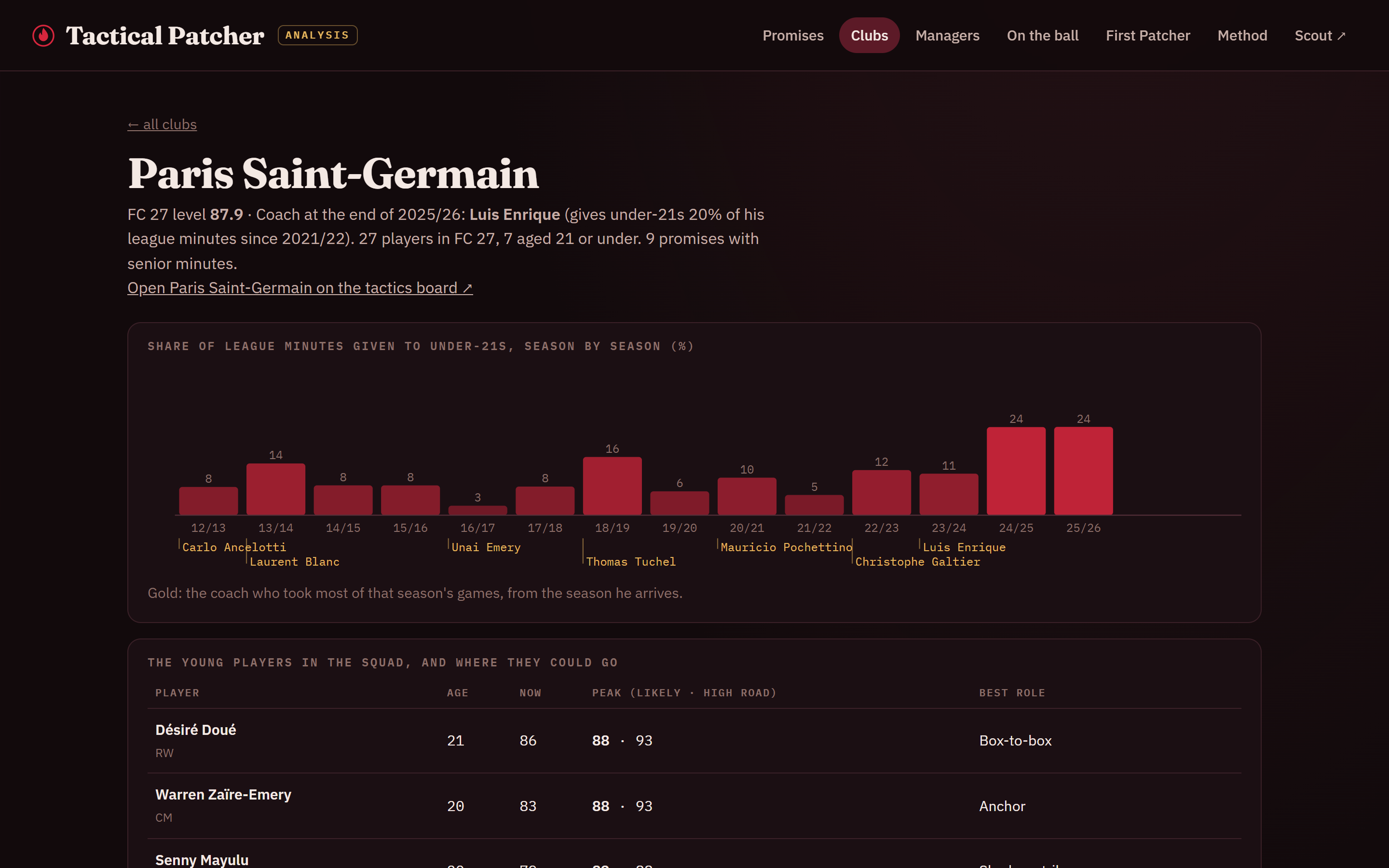 An analysis page: Paris Saint-Germain's share of league minutes to under-21s under each coach since 2012, and the young players in the squad with their projected peaks