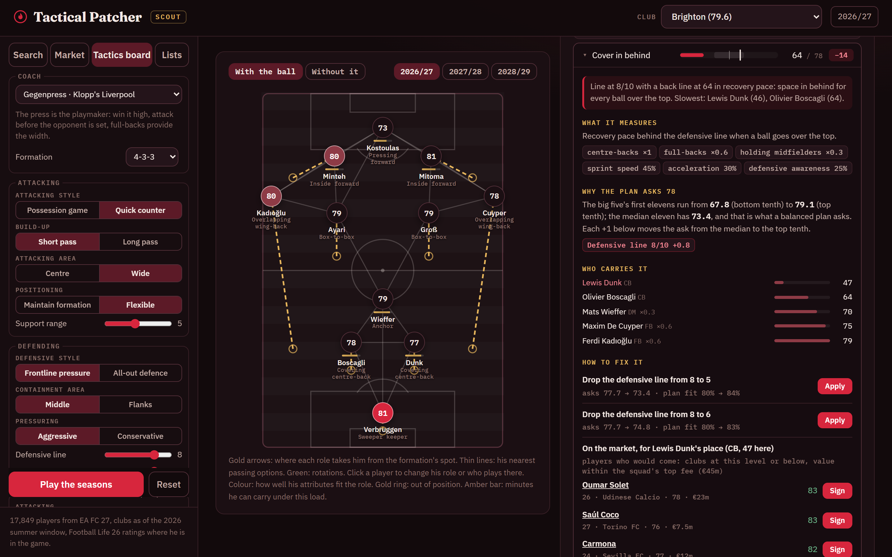 The tactics board: Brighton in a gegenpress on the pitch, and the cover-in-behind demand opened, showing what it measures, why the plan asks 78, who carries it and how to fix it