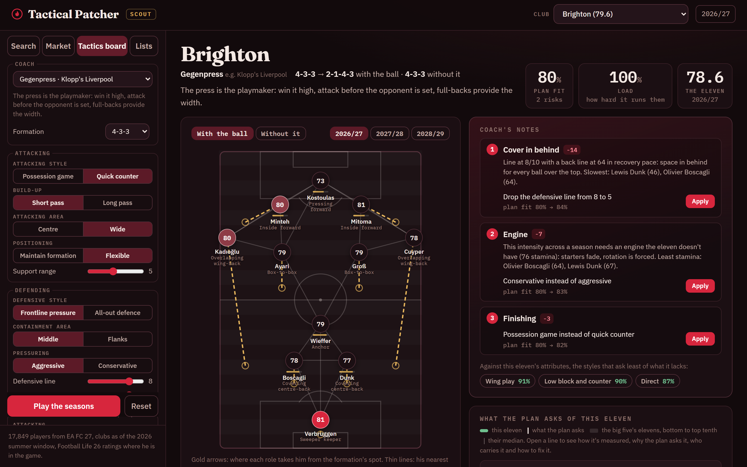 The tactics board: Brighton in a gegenpress, the 4-3-3 attacking as a 2-1-4-3, each player's movement drawn on the pitch, and the coach's notes